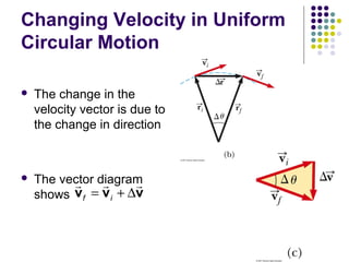 Changing Velocity in Uniform
Circular Motion


The change in the
velocity vector is due to
the change in direction



The vector diagram
r
r
r
shows vf = v i + ∆v

 