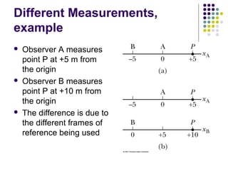 Different Measurements,
example






Observer A measures
point P at +5 m from
the origin
Observer B measures
point P at +10 m from
the origin
The difference is due to
the different frames of
reference being used

 