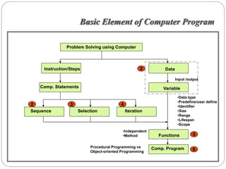 Chapter 2 basic element of programming | PPT