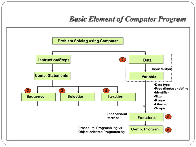 Chapter 2 basic element of programming | PDF