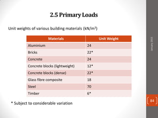 2.5PrimaryLoads
Unit weights of various building materials (kN/m3)
Materials Unit Weight
Aluminium 24
Bricks 22*
Concrete 24
Concrete blocks (lightweight) 12*
Concrete blocks (dense) 22*
Glass fibre composite 18
Steel 70
Timber 6*
* Subject to considerable variation
January2015
84
 