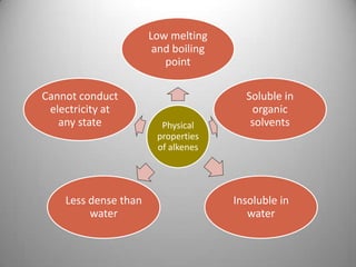 Low melting
and boiling
point
Cannot conduct
electricity at
any state

Less dense than
water

Physical
properties
of alkenes

Soluble in
organic
solvents

Insoluble in
water

 