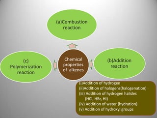 (a)Combustion
reaction

(c)
Polymerization
reaction

Chemical
properties
of alkenes

(b)Addition
reaction

(i)Addition of hydrogen
(ii)Addition of halogens(halogenation)
(iii) Addition of hydrogen halides
(HCl, HBr, HI)
(iv) Addition of water (hydration)
(v) Addition of hydroxyl groups

 