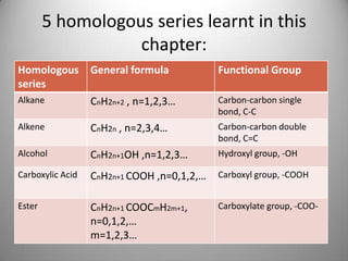 5 homologous series learnt in this
chapter:
Homologous
series

General formula

Functional Group

Alkane

CnH2n+2 , n=1,2,3…

Carbon-carbon single
bond, C-C

Alkene

CnH2n , n=2,3,4…

Carbon-carbon double
bond, C=C

Alcohol

CnH2n+1OH ,n=1,2,3…

Hydroxyl group, -OH

Carboxylic Acid

CnH2n+1 COOH ,n=0,1,2,…

Carboxyl group, -COOH

Ester

CnH2n+1 COOCmH2m+1,
n=0,1,2,…
m=1,2,3…

Carboxylate group, -COO-

 