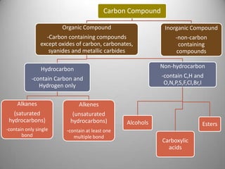 Carbon Compound
Organic Compound

Inorganic Compound

-Carbon containing compounds
except oxides of carbon, carbonates,
syanides and metallic carbides

-non-carbon
containing
compounds

Hydrocarbon

Non-hydrocarbon

-contain Carbon and
Hydrogen only

-contain C,H and
O,N,P,S,F,Cl,Br,I

Alkanes

Alkenes

(saturated
hydrocarbons)

(unsaturated
hydrocarbons)

-contain only single
bond

-contain at least one
multiple bond

Alcohols

Esters
Carboxylic
acids

 