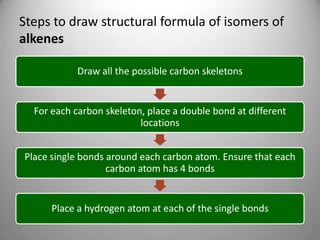 Steps to draw structural formula of isomers of
alkenes
Draw all the possible carbon skeletons

For each carbon skeleton, place a double bond at different
locations
Place single bonds around each carbon atom. Ensure that each
carbon atom has 4 bonds

Place a hydrogen atom at each of the single bonds

 