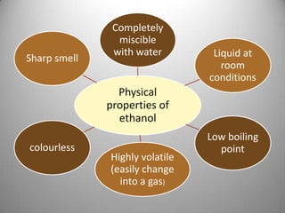 Sharp smell

Completely
miscible
with water

Liquid at
room
conditions

Physical
properties of
ethanol
colourless

Highly volatile
(easily change
into a gas)

Low boiling
point

 