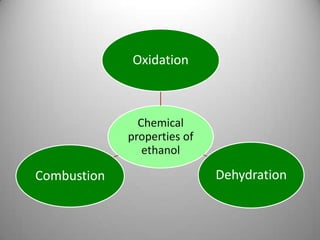 Oxidation

Chemical
properties of
ethanol

Combustion

Dehydration

 