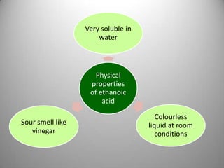 Very soluble in
water

Physical
properties
of ethanoic
acid
Sour smell like
vinegar

Colourless
liquid at room
conditions

 