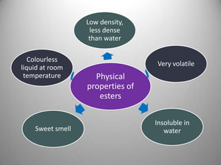 Low density,
less dense
than water
Colourless
liquid at room
temperature

Sweet smell

Very volatile

Physical
properties of
esters
Insoluble in
water

 