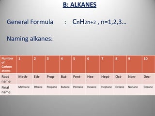 B: ALKANES
: CnH2n+2 , n=1,2,3…

General Formula
Naming alkanes:
Number
of
Carbon
atoms

1

2

3

4

5

6

7

8

9

10

Root
name

Meth-

Eth-

Prop-

But-

Pent-

Hex-

Hept-

Oct-

Non-

Dec-

Final
name

Methane

Ethane

Propane

Butane

Pentane

Hexane

Heptane

Octane

Nonane

Decane

 
