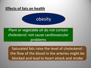 Effects of fats on health

obesity
Plant or vegetable oil do not contain
cholesterol: not cause cardiovascular
problems
Saturated fats raise the level of cholesterol:
the flow of the blood in the arteries might be
blocked and lead to heart attack and stroke

 