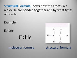 Structural Formula shows how the atoms in a
molecule are bonded together and by what types
of bonds
Example :
Ethane

C2H6
molecular formula

structural formula

 