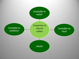 Insoluble in
water

Unstable to
oxidation

Properties of
natural
rubber

elastic

Unstable to
heat

 