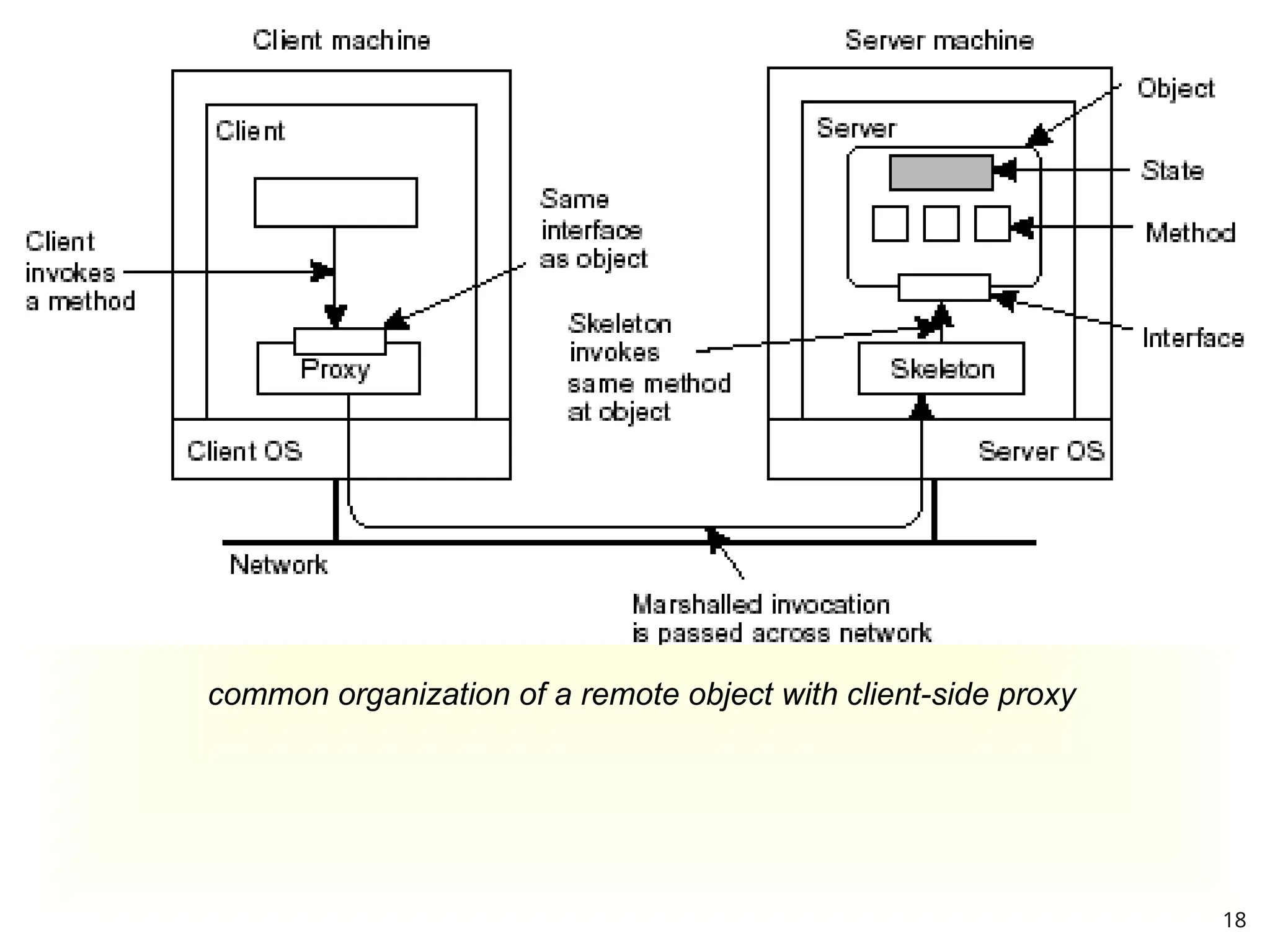 common organization of a remote object with client-side proxy
18
 