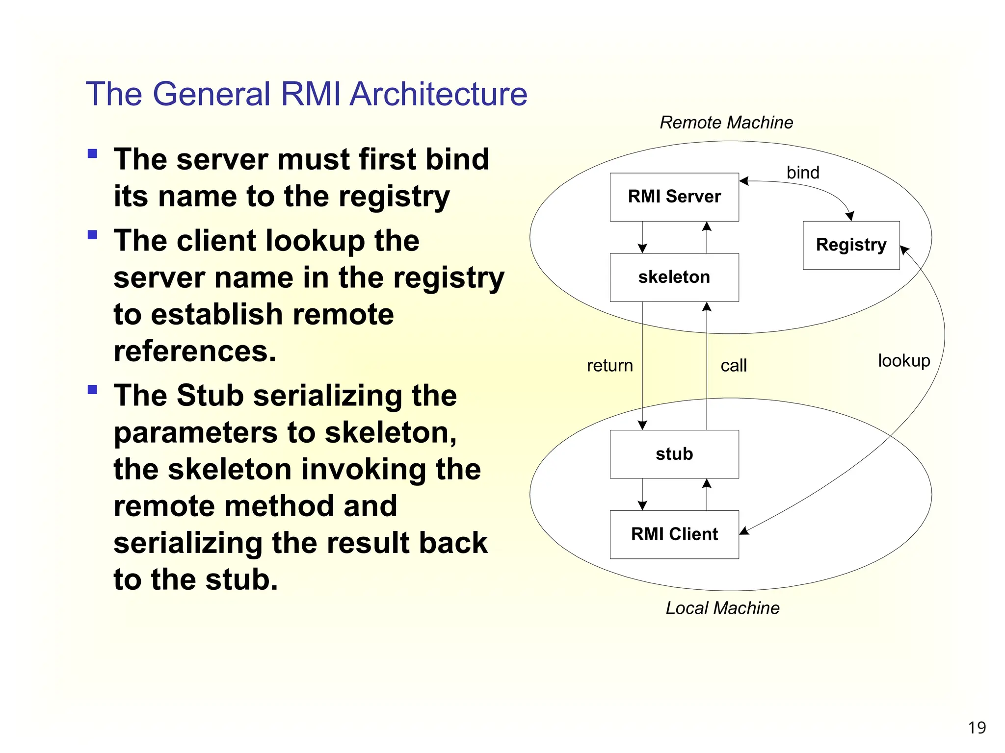 19
The General RMI Architecture
 The server must first bind
its name to the registry
 The client lookup the
server name in the registry
to establish remote
references.
 The Stub serializing the
parameters to skeleton,
the skeleton invoking the
remote method and
serializing the result back
to the stub.
RMI Server
skeleton
stub
RMI Client
Registry
bind
lookup
return call
Local Machine
Remote Machine
 