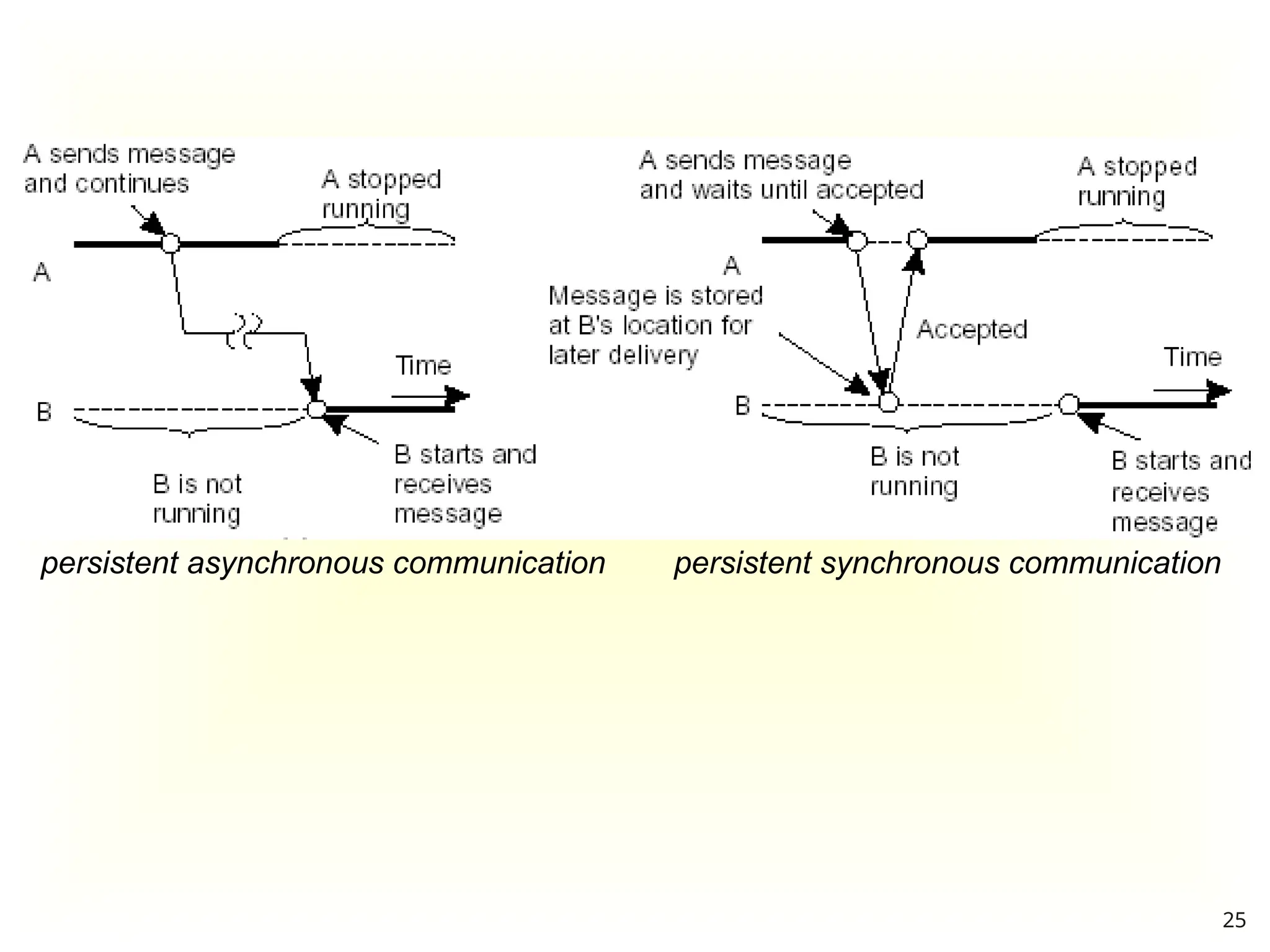 persistent asynchronous communication persistent synchronous communication
25
 