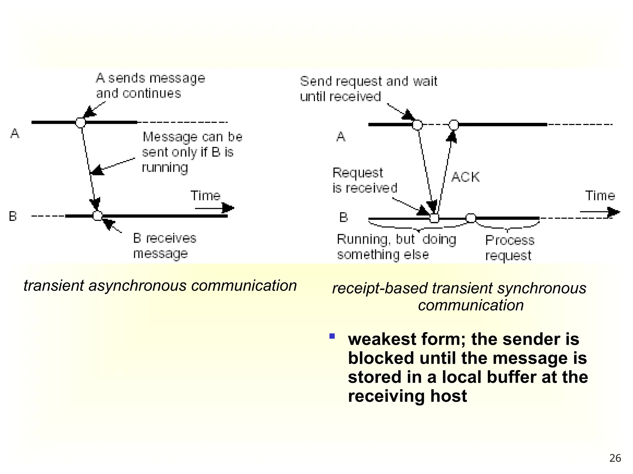 receipt-based transient synchronous
communication
transient asynchronous communication
 weakest form; the sender is
blocked until the message is
stored in a local buffer at the
receiving host
26
 