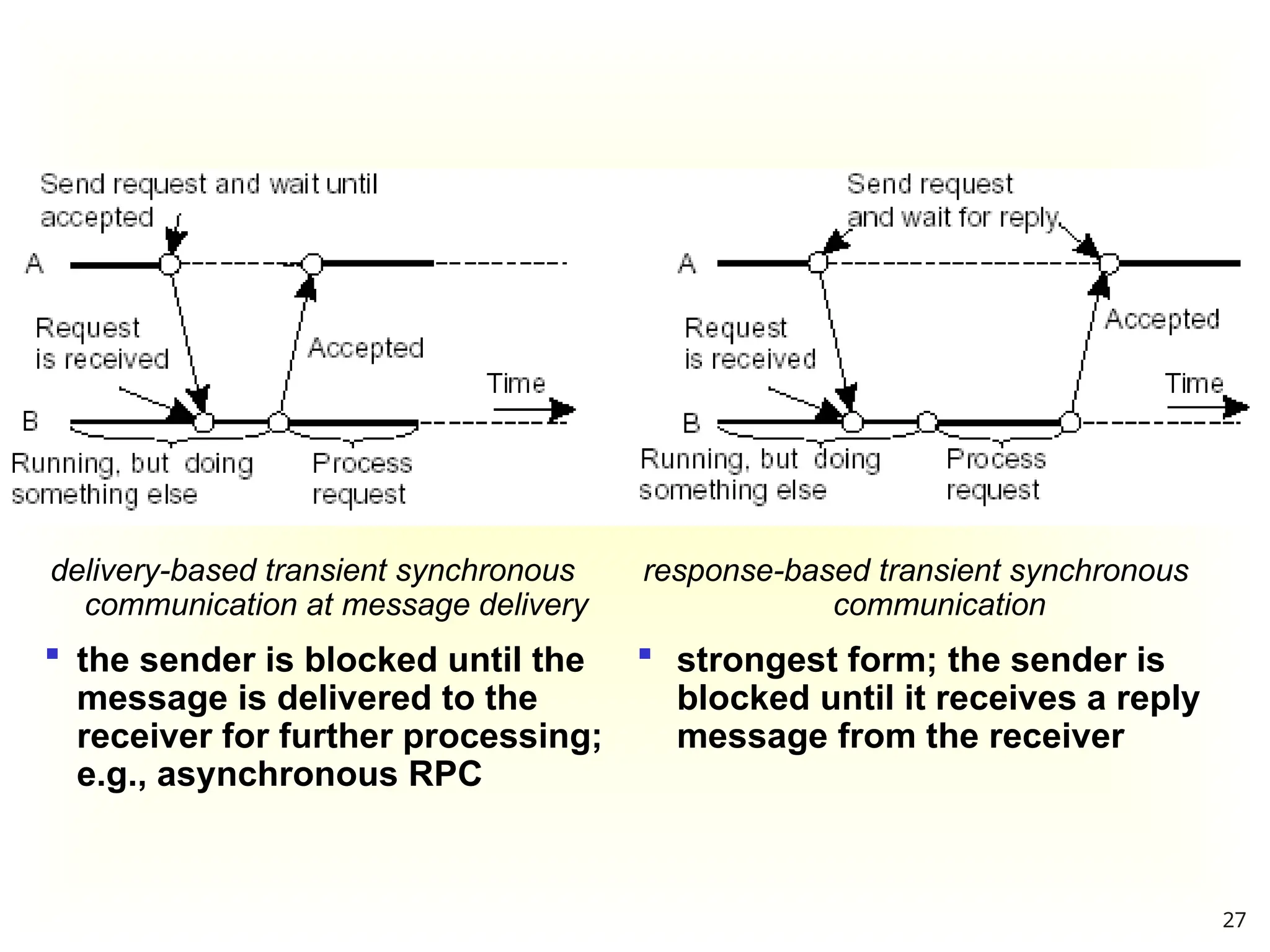 response-based transient synchronous
communication
delivery-based transient synchronous
communication at message delivery
 the sender is blocked until the
message is delivered to the
receiver for further processing;
e.g., asynchronous RPC
 strongest form; the sender is
blocked until it receives a reply
message from the receiver
27
 