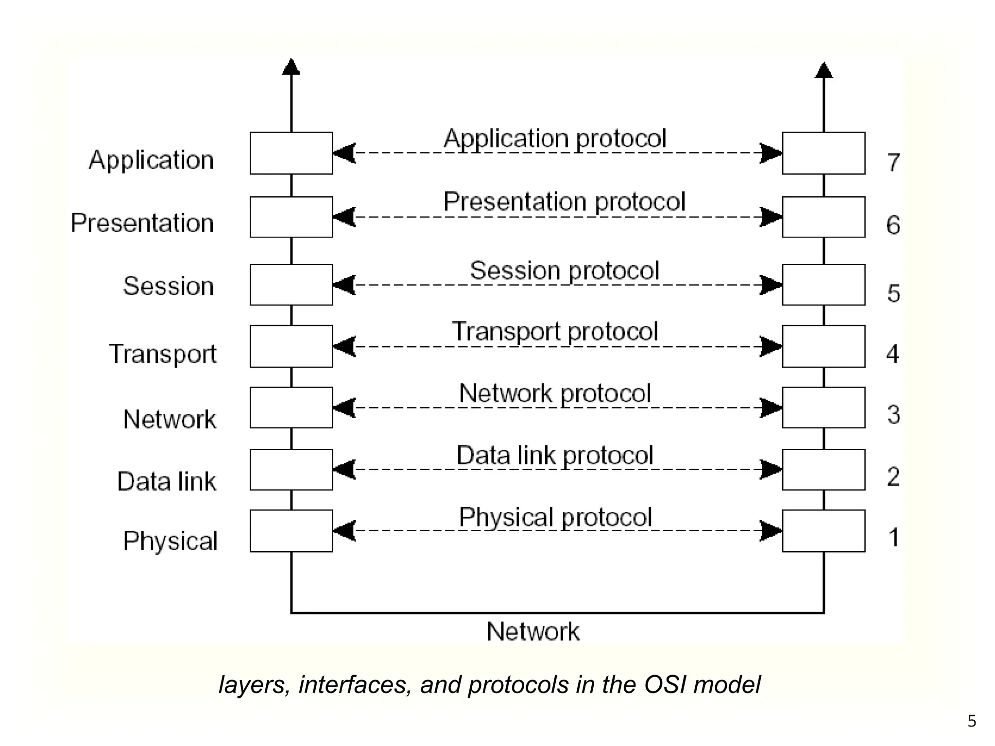 layers, interfaces, and protocols in the OSI model
5
 