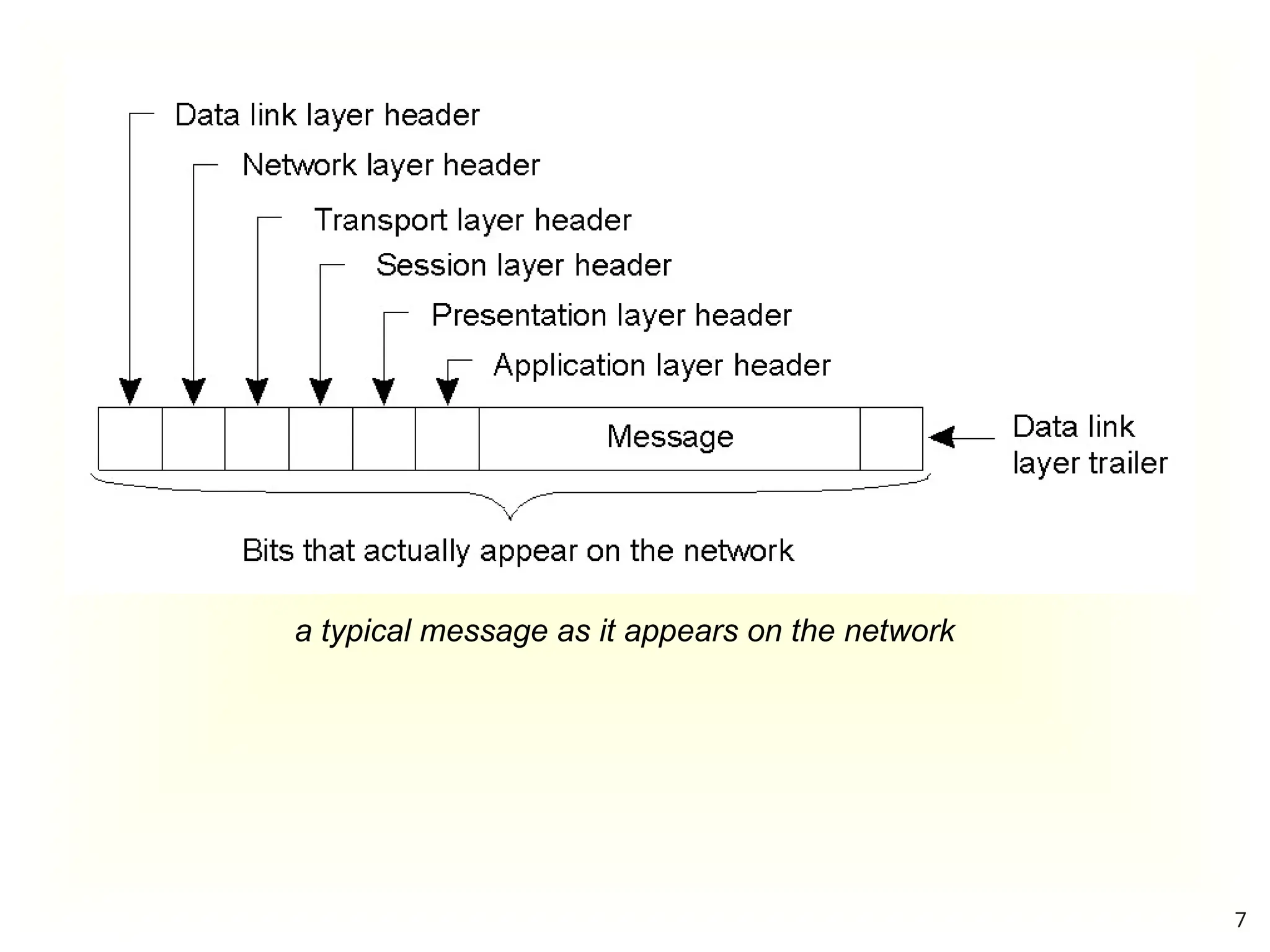 a typical message as it appears on the network
7
 
