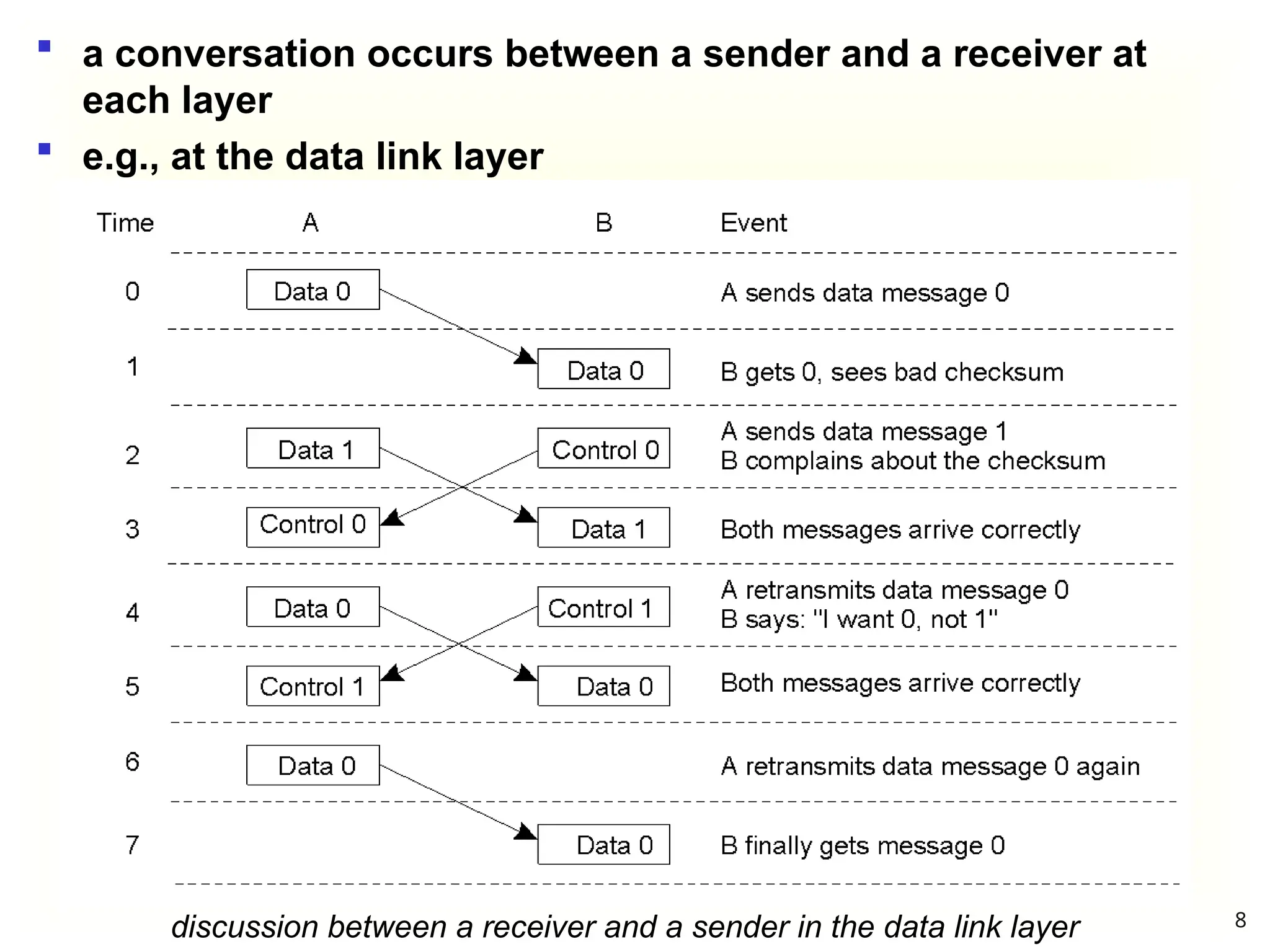 discussion between a receiver and a sender in the data link layer
 a conversation occurs between a sender and a receiver at
each layer
 e.g., at the data link layer
8
 