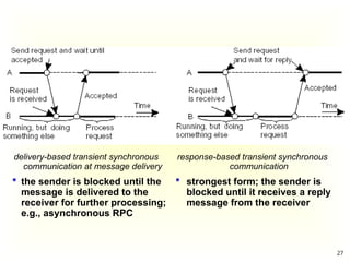 Chapter 2- distributed system Communication.pptx