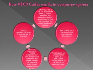 When you press a
key, for example the
letter D on your
keyboard, the
electronic signal is
sent to the CPU for
the computer to
process and store in
memory.
Every character is
converted to its
corresponding
binary form.
The computer the
processes the
letter as a
byte., which
actually a series of
on and off of
electrical states.
When the
computer is
finished
processing the
byte, the software
installed in the
system convert
the byte back
which is then
displayed in the
screen.
In this
example, the letter
D is converted to
01000100.
 