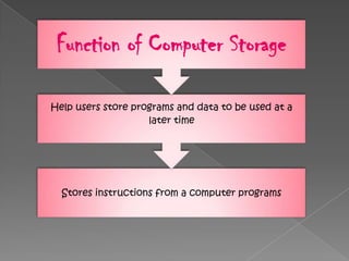 Stores instructions from a computer programs
Help users store programs and data to be used at a
later time
Function of Computer Storage
 