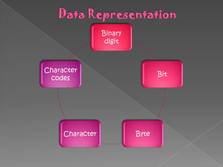 Binary
digit
Bit
ByteCharacter
Character
codes
 