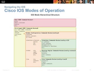 Presentation_ID 14© 2008 Cisco Systems, Inc. All rights reserved. Cisco Confidential
Navigating the IOS
Cisco IOS Modes of Operation
 