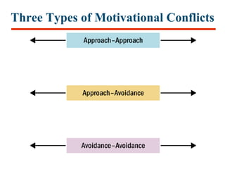Three Types of Motivational Conflicts
 