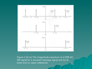 Figure 2.20 (a) The (magnitude) spectrum of a DSB SC AM signal for a sinusoid message signal and (b) its lower and (c) upper sidebands. 