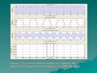 Figure 2.21(a) A time-domain display of a DSB SC AM signal (b) A frequency-domain display of a DSB AM signal 