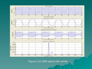 Figure 2.22 SSB signal with carrier 