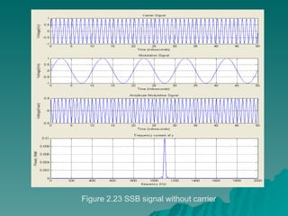 Figure 2.23 SSB signal without carrier 