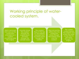 Working principle of water-
cooled system.
Heat is removed
from around the
combustion
chambers by a
coolant
circulating inside
the engine.
A pump moves
the coolant
through the
engine block
and then
through the
cylinder head.
The coolant
flows to the top
of the radiator
and loses heat
as it flows down
through the
radiator.
Ram air and the
airflow from the
cooling fan
move through
the radiator and
cool the
coolant.
The cooled
coolant leaves
the radiator and
enters the water
pump then its
sent back
through the
engine.
 