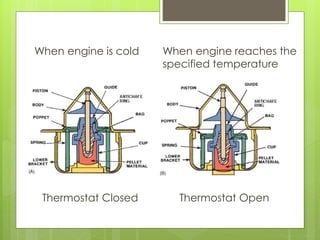 Thermostat Closed Thermostat Open
When engine is cold When engine reaches the
specified temperature
 