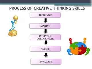 PROCESS OF CREATIVE THINKING SKILLS
RECOGNIZE
IMAGINE
INITIATE &
COLLABORATE
ACCESS
EVALUATE
 