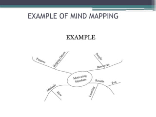 EXAMPLE OF MIND MAPPING
EXAMPLE
Resources
P
e
o
p
l
e
Motivating
Members
H
e
l
p
i
n
g
O
t
h
e
r
s
Purpose
L
e
a
r
n
i
n
g
Results
Fun
M
ethods
How
 