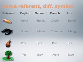 Referent English German French Lux.
Pencil Bleistift Crayon Blaisteft
Shoes Schuhe Chaussures Schong
Pear Birne Poire Bier
Tree Baum Arbre Baam
Same referent, diff. symbol
 