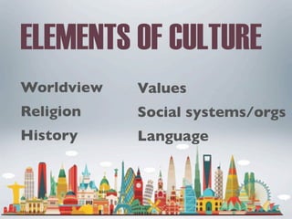 ELEMENTS OF CULTURE
Worldview
Religion
History
Values
Social systems/orgs
Language
 
