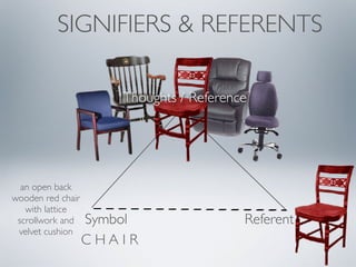 SIGNIFIERS & REFERENTS
Thoughts / Reference
Symbol Referent
C H A I R
an open back
wooden red chair
with lattice
scrollwork and
velvet cushion
Symbol
Thoughts / Reference
 