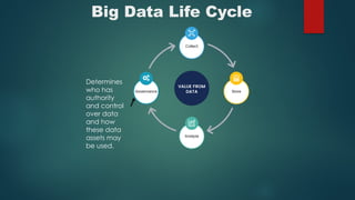 Big Data Life Cycle
Determines
who has
authority
and control
over data
and how
these data
assets may
be used.
 