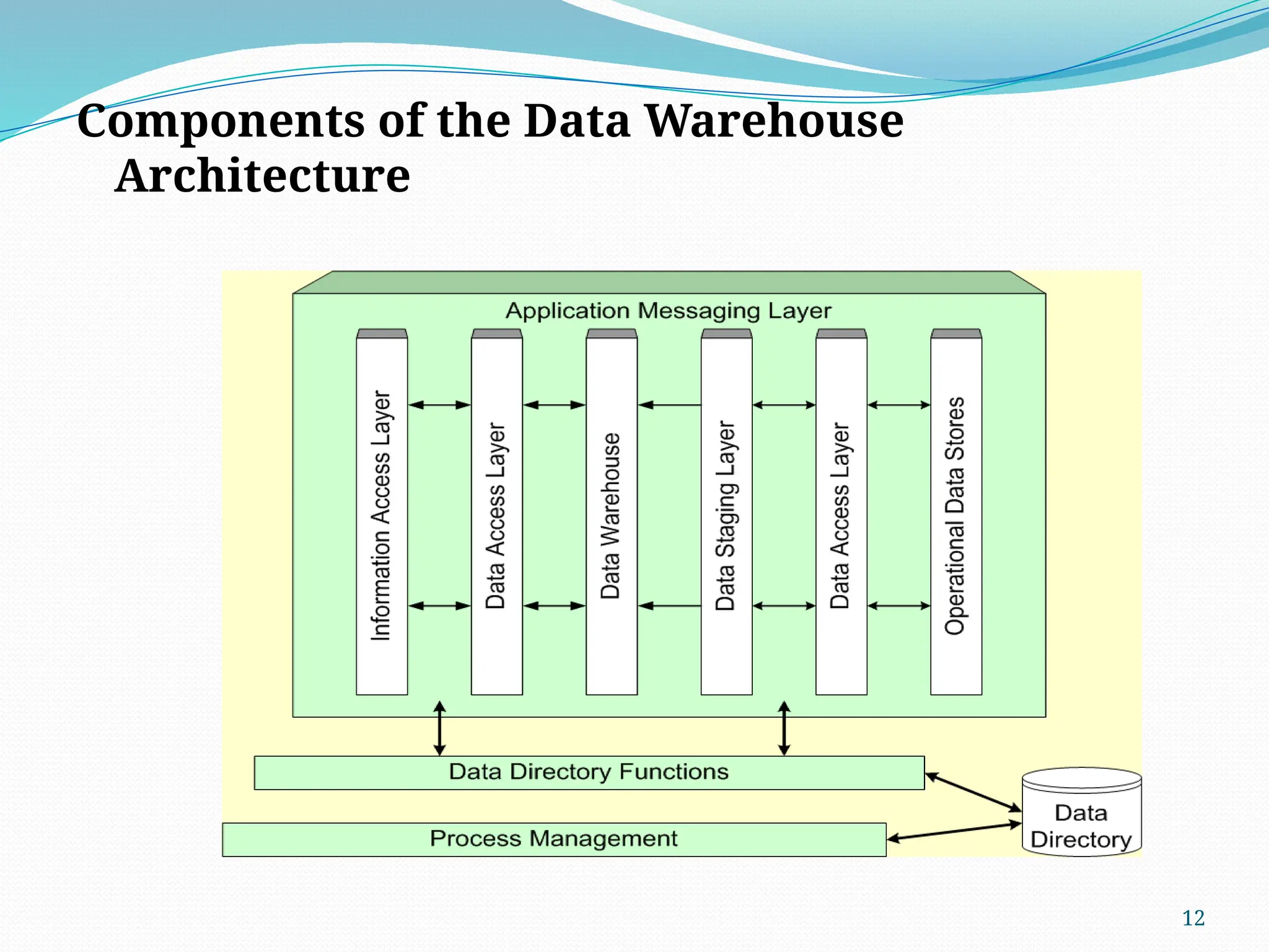 12
Components of the Data Warehouse
Architecture
 