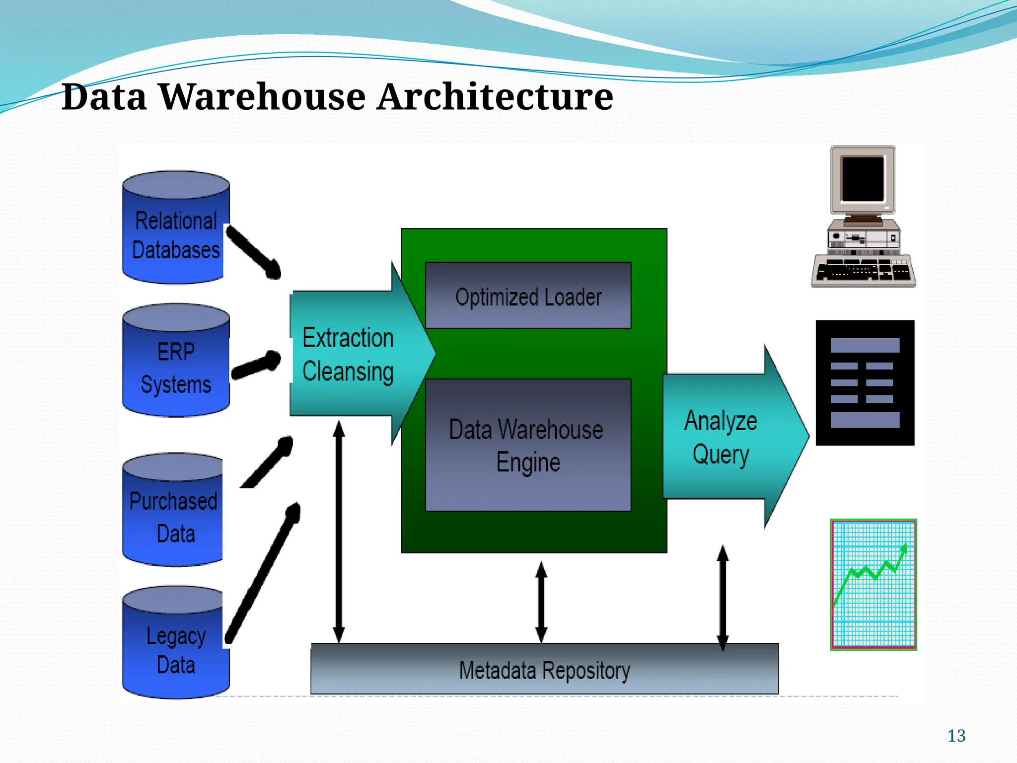 13
Data Warehouse Architecture
 