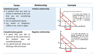 Factor Relationship Example
Substitutes goods
 A product that you view as
similar or identical to the one
that you are considering
purchasing.
 Act as replacement good.
 E.g. butter or margarine,
coffee or tea , kiwi or apple
Positive relationship
Complementary goods
 A good that you like to
consume at the same time as
the product your are
considering buying.
 E.g. petrol and car, shoes and
stocking, milk and cereal
Negative relationship
 