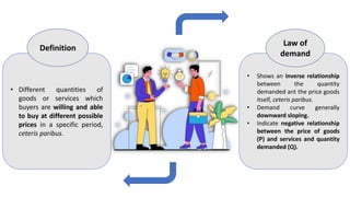 • Different quantities of
goods or services which
buyers are willing and able
to buy at different possible
prices in a specific period,
ceteris paribus.
Definition
• Shows an inverse relationship
between the quantity
demanded ant the price goods
itself, ceteris paribus.
• Demand curve generally
downward sloping.
• Indicate negative relationship
between the price of goods
(P) and services and quantity
demanded (Q).
Law of
demand
 