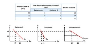 Price of Goods X
(USD)
Total Quantity Demanded of Goods X
(unit) Market Demand
Customer A Customer B
10 15 5 20
20 10 4 14
30 7 3 10
10 15
20
10
4 5 14 20
𝑫𝑨 𝑫𝑩
𝑫𝒎𝒂𝒓𝒌𝒆𝒕
𝑸𝒅 𝑸𝒅
𝑸𝒅
P P P
Customer A Customer B Market Demand
 