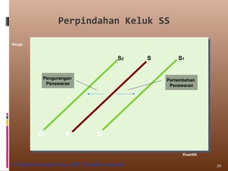 Perpindahan Keluk SS Harga Kuantiti Pertambahan  Penawaran Pengurangan  Penawaran S S S 2 S 2 S 1 S 1 